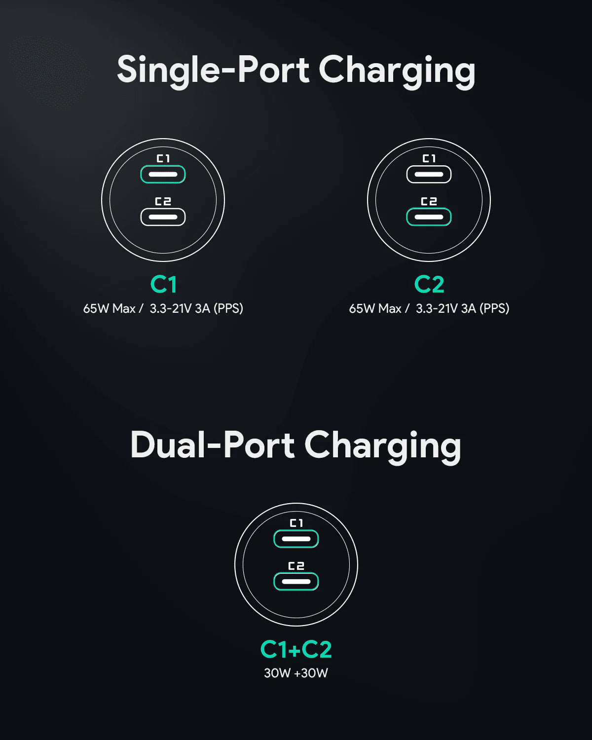 شاحن سيارة صغير 65 واط مع منفذين (C+C)