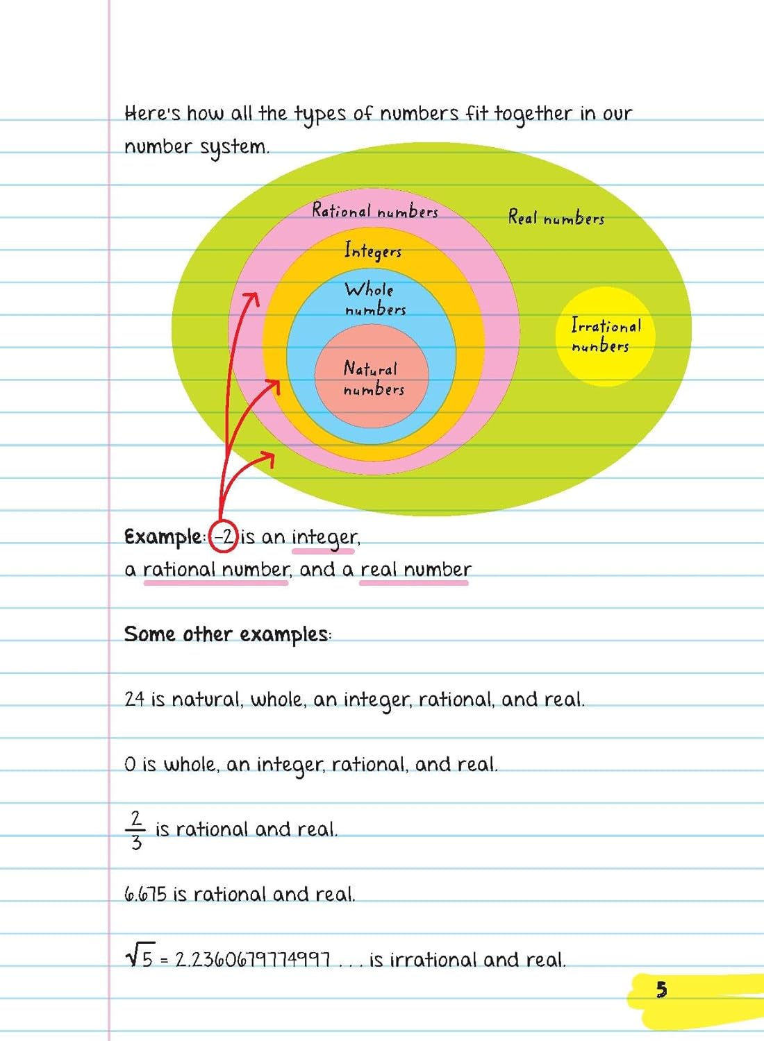 Everything You Need To Ace Pre-Algebra And Algebra I In One Big Fat Notebook
